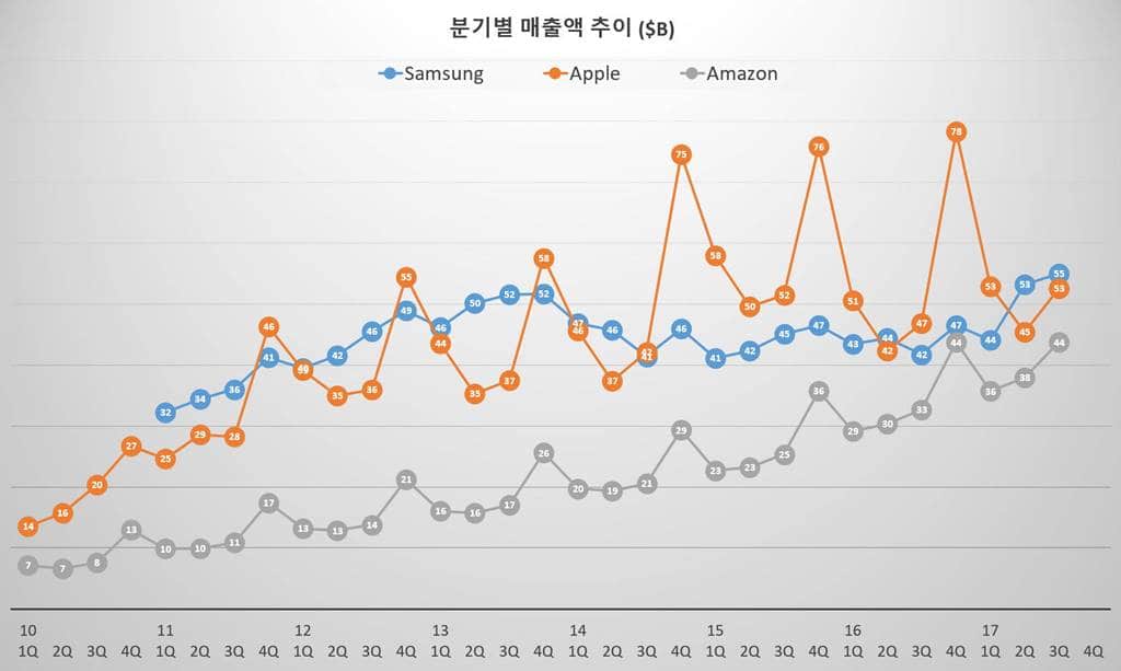 삼성 애플 아마존 분기별 매출액 추이 samsung Apple Amazon Quarterly Revenue trend