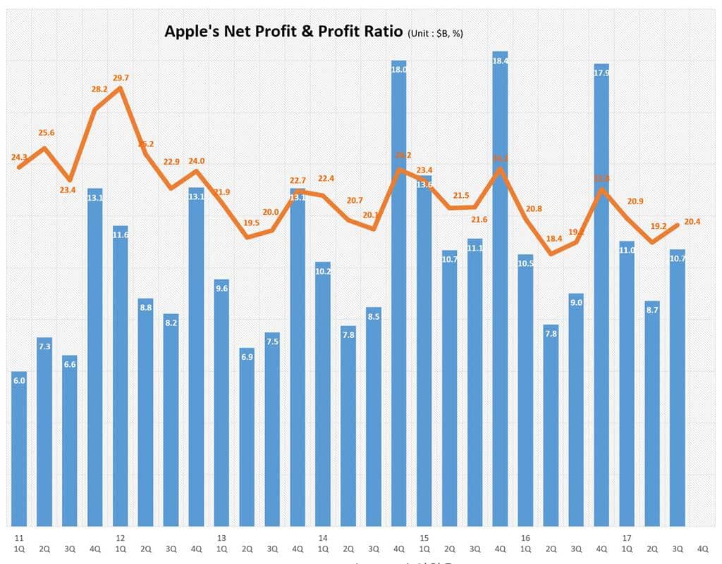 애플 분기별 순이익 및 순이익율 추이 Apple's net profit & profit ration trend