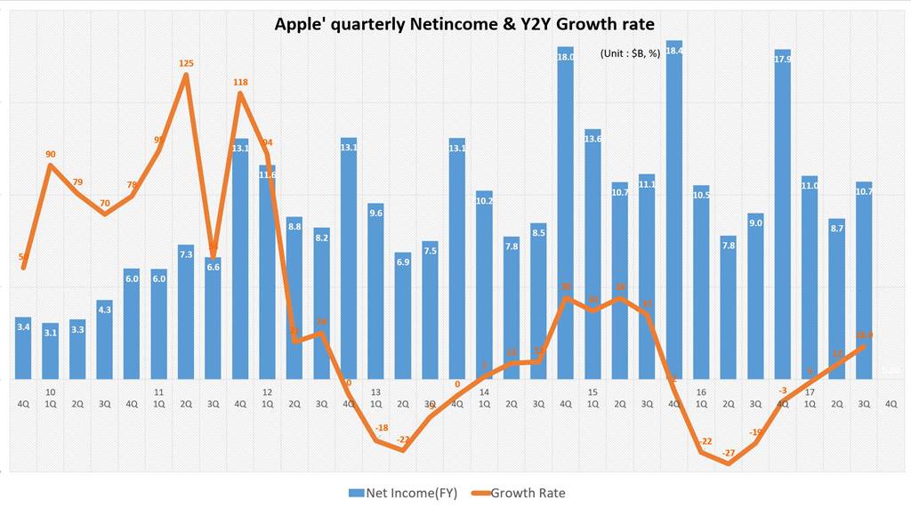 애플 분기별 순이익 추이 (2010년 1분기 ~ 2017년 3분기(Apple Calendar Year 기준)