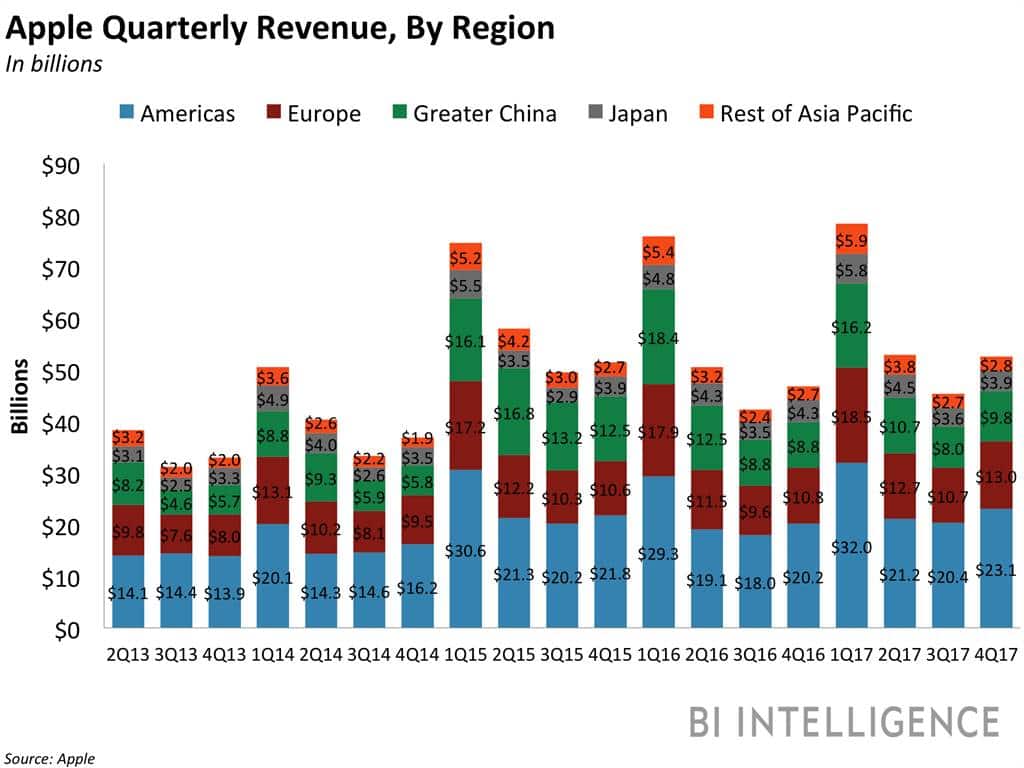 애플 분기별 지역별 매출 추이 (2011년 3분기 ! 2017년 4분기, 회계년도 기준) Apple Quarterly Revenue Share by Regional Segment