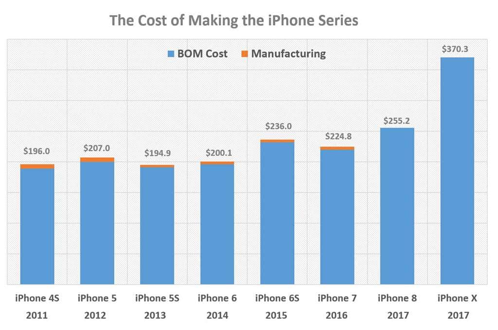 애플 아이폰 시리즈별 원가분석 Apple iPhone Series BOM Cost Analysis
