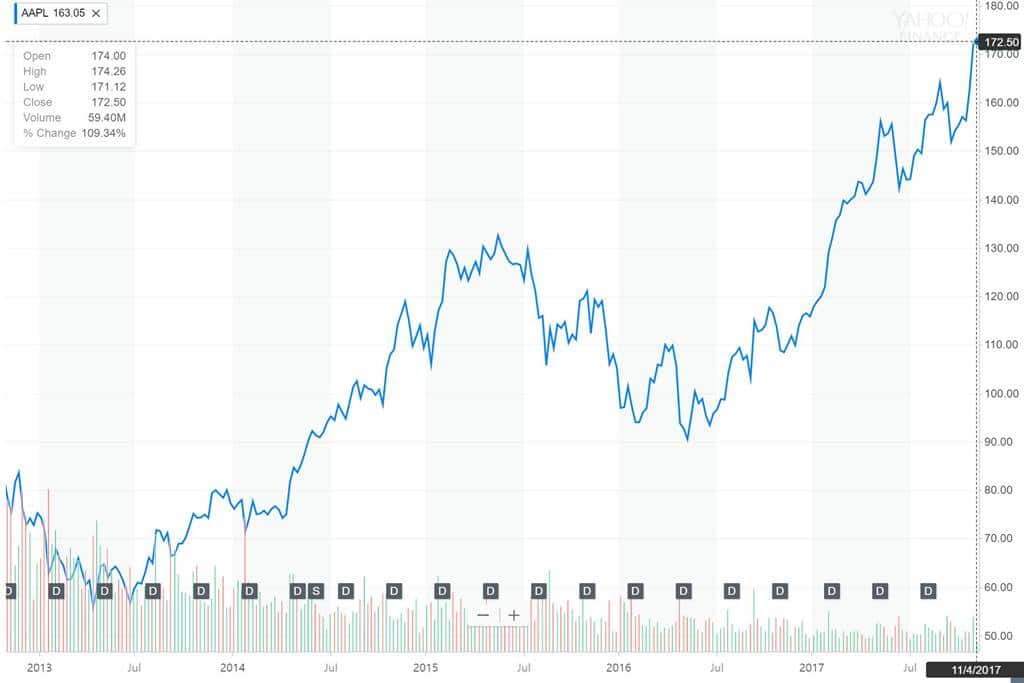 애플 주가 추이 Apple Stock Index 5 years