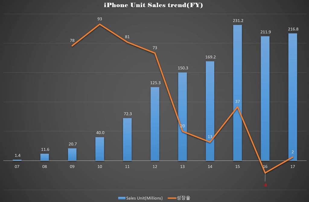 연도별 애플 아이폰 판매랑 추이(Fiscal Yearly Apple iPhone Sales Trend)