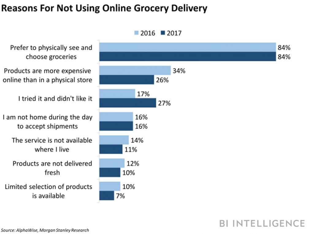 온라인에서 식료품을 구매하지 않은 이유 reasons for not using grocery delivery