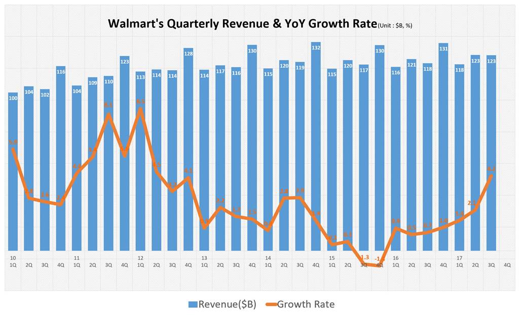 월마트 분기별 매출 및 전년 동기 비 성장율 추이 Wal-Mart Quarterly Revenue & YoY growth Rate