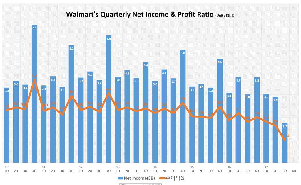 월마트 분기별 수이익 및 순이익율 추이 Wal-Mart Quarterly Net Income & profit Ratio trend