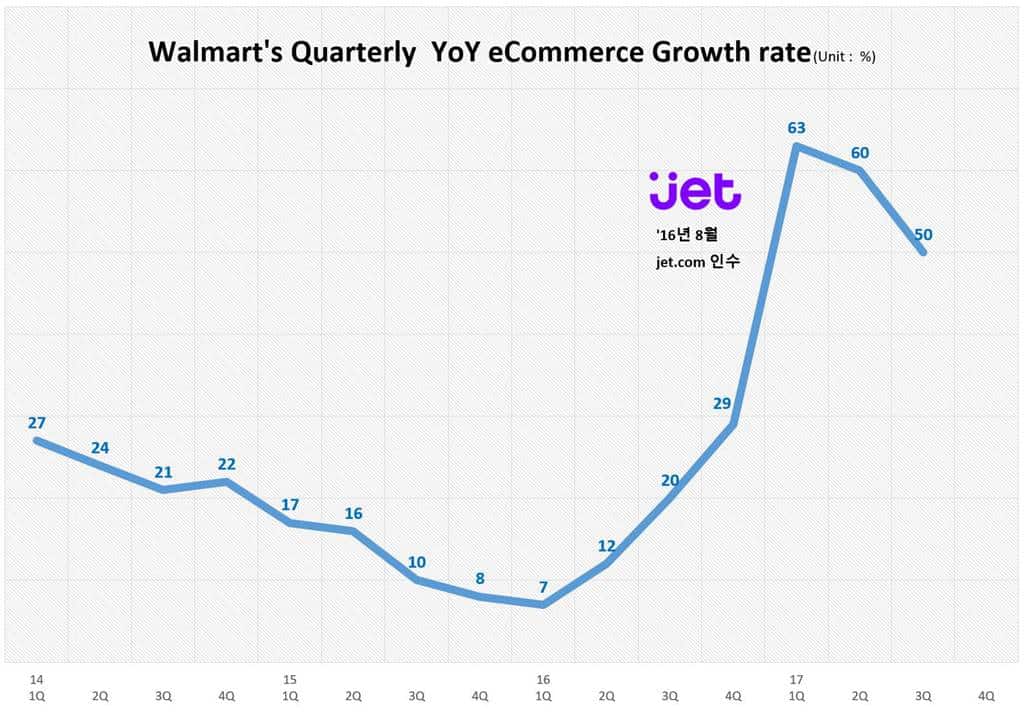 월마트 이커머스 온라인 매출 증가율 추이 Wal-Mart eCommerce Revenue growth Rate Trend