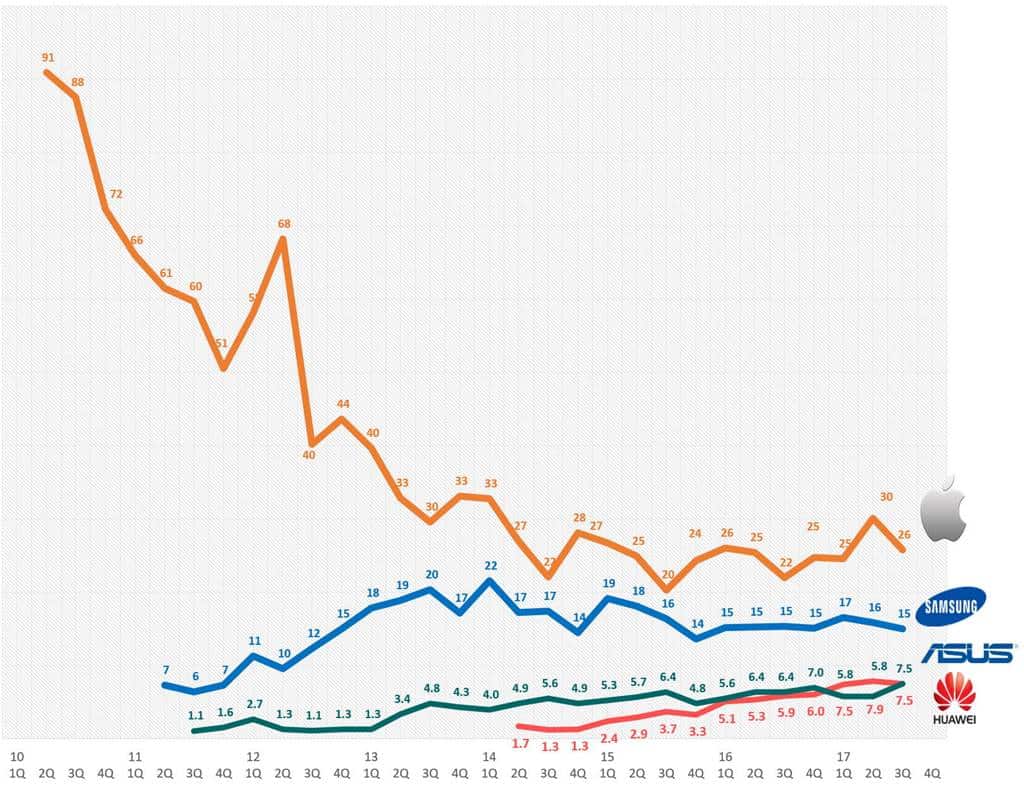 태블릿 업체별 점유율 추이 Tablet market share trend