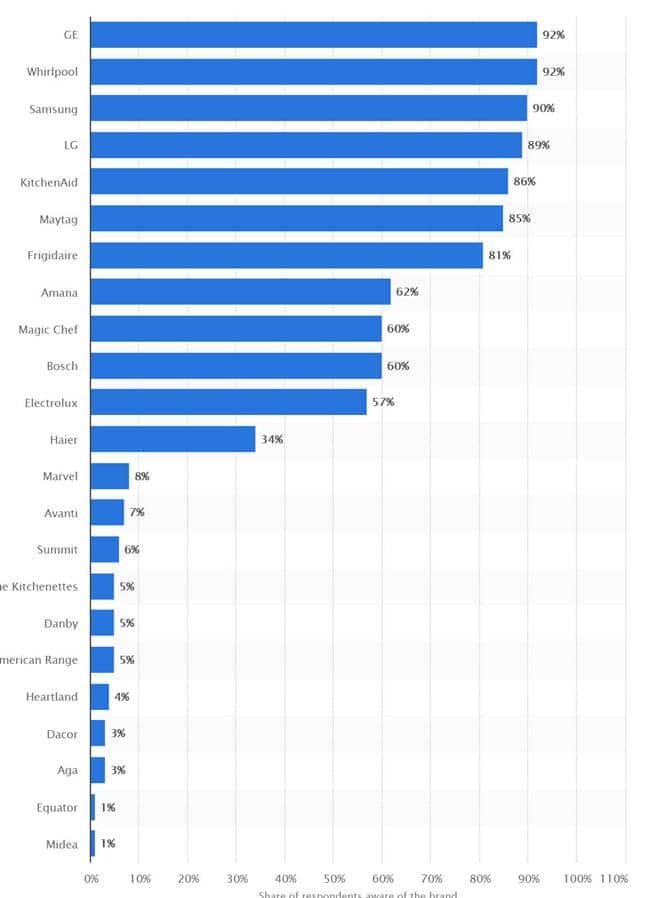2015년 미국 가전 브랜드 인지도 by statista