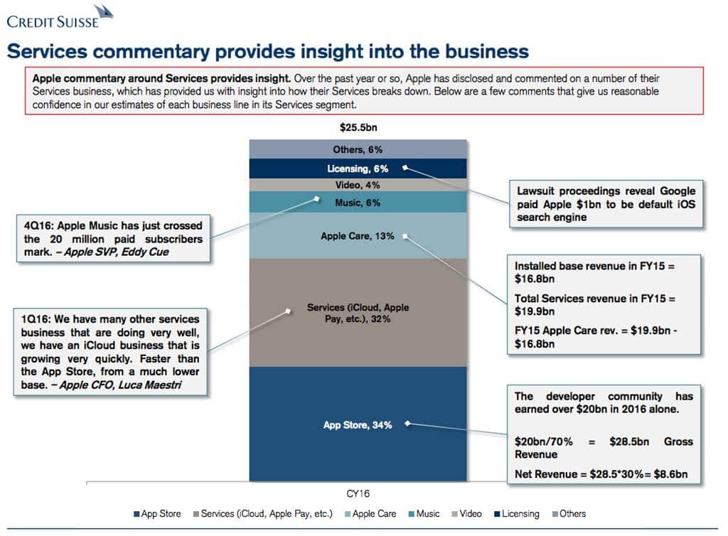 2016년(회계년도) 애플 서비스 비지니스 내 서비스별 비중 추정 by 크레딕트 스위스(CREDIT SUISSE) Apple Service revenue