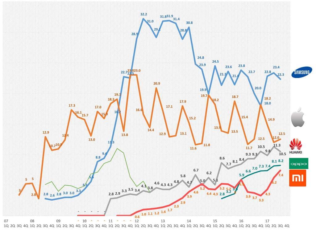 2017년 3분기까지 스마트폰 시장점유율 추이