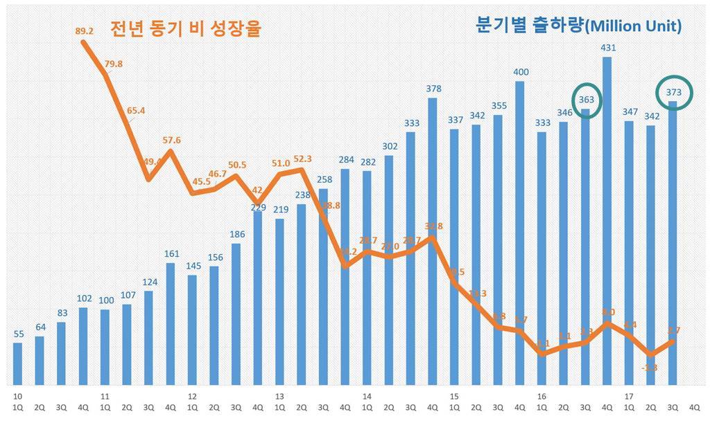 2017년 3분기까지 스마트폰 출하량 추이 및 성장율(2010년 1Q ~ 2017년 3Q)
