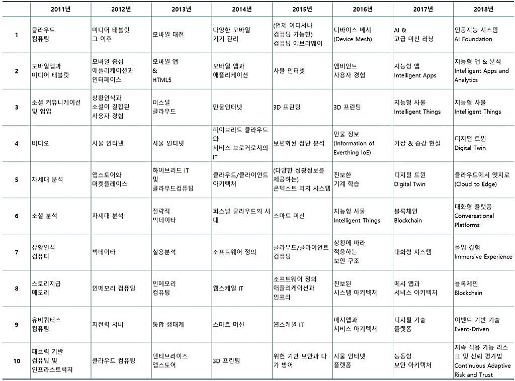 가트너 2018 10대 기술 트렌드