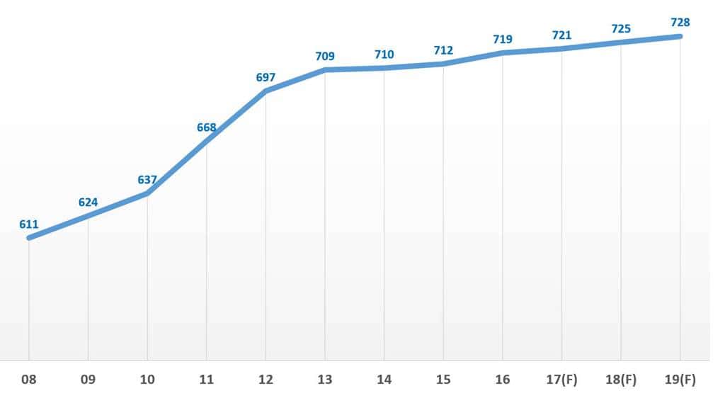 미국 미디어 사용 시간 트렌드 by emarketer