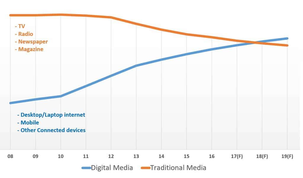미국 미디어 사용 시간 트렌드_디지탈 미디어 vs 전통 미디어 by emarketer
