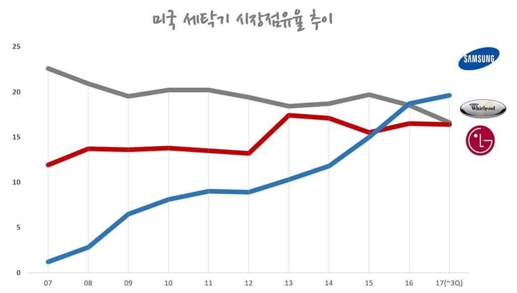 미국 세탁기시장 브랜드별 시장점유율 추이(2007년 ~ 2017년분기까지) by TraQline