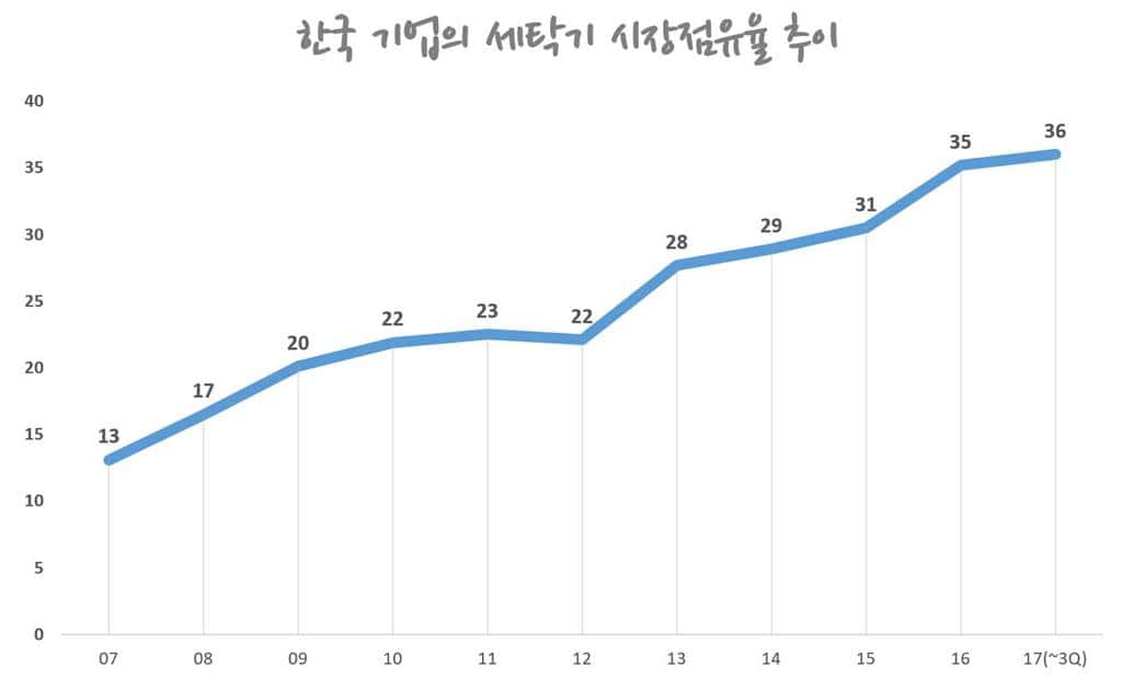 미국 세탁기시장에서 한국 기업의 점유율 추이(2007년 ~ 2017년 3분기) by TraQline