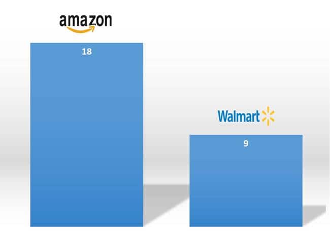 미국 온라인 식료품 판매 점유율 By Packaged Facts