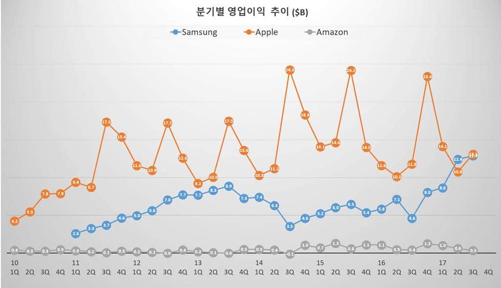 삼성 애플 아마존 분기별 영업이익 추이 Samsung Apple Amazon quarterly Operating income trend