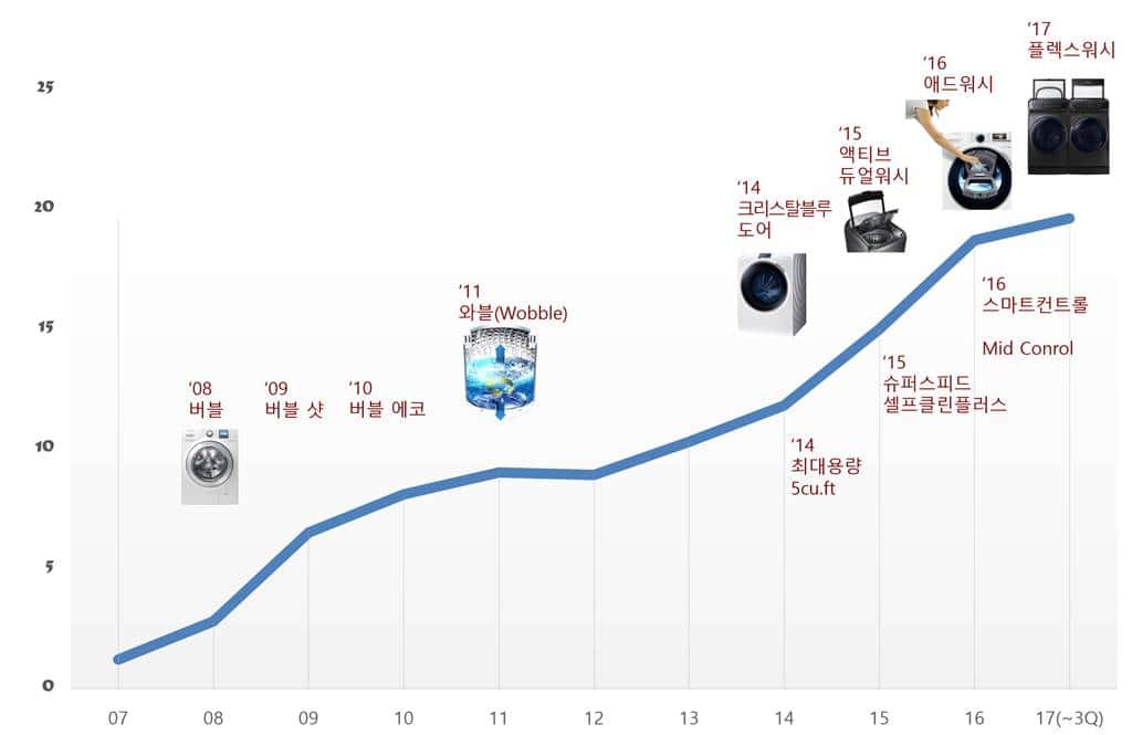 삼성세탁기 발전사