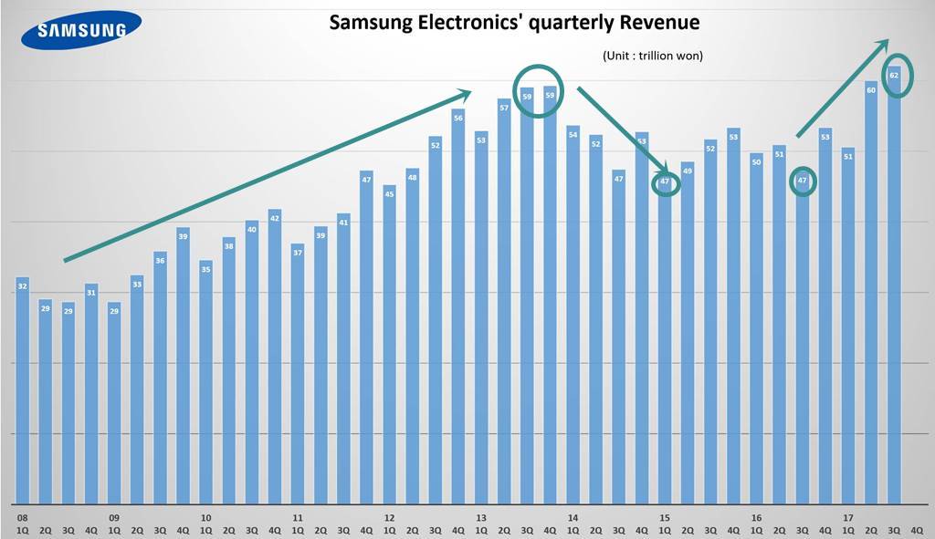 삼성전자 분기별 매출 추이(Samsung electronics Quarterly Revenue trend) ~2017년 3분기