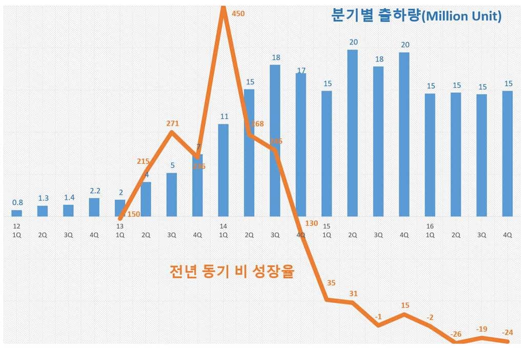 샤오미 분기별 스마트폰 출하량 추이 Xiaom smartphone quarterly shipment trend