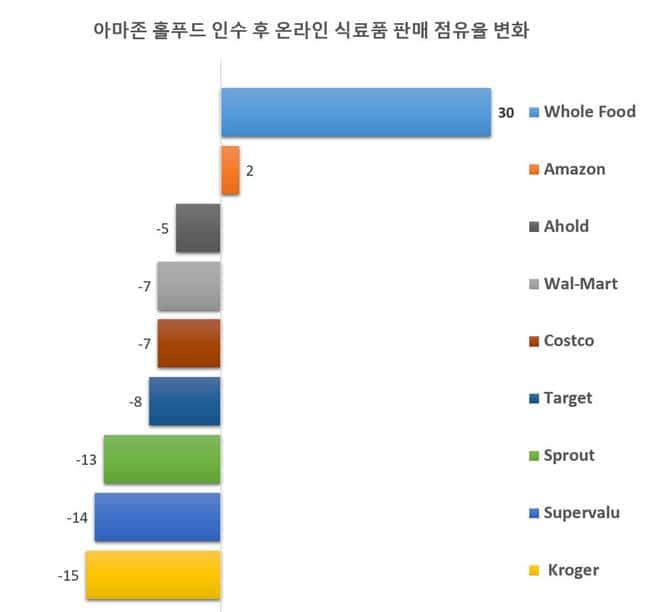 아마존이 홀푸드 인수 후 온라인 식료품 판매점유율 추이 By Packaged Fact