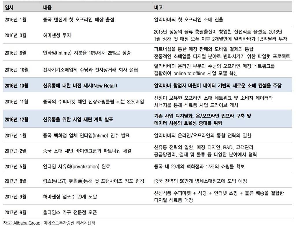 알리바바 신유통 관련 오프라인 유통 확장 현황 by 이베스트 증권