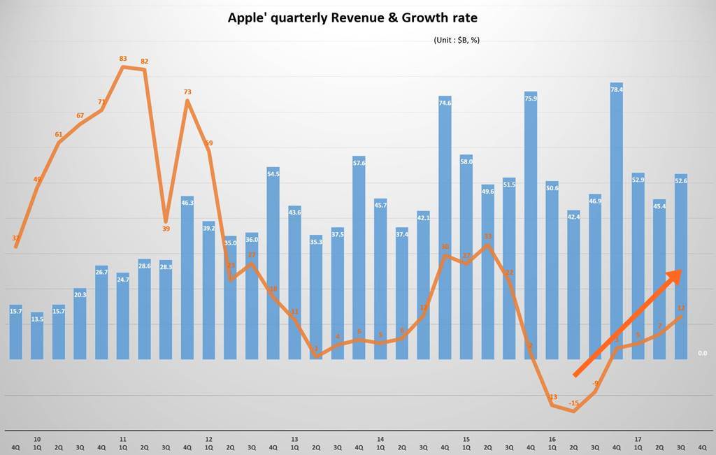 애플 분기별 실적 2010년 1분기 ~ 2017년 3분기(Apple Calendar Year 기준)