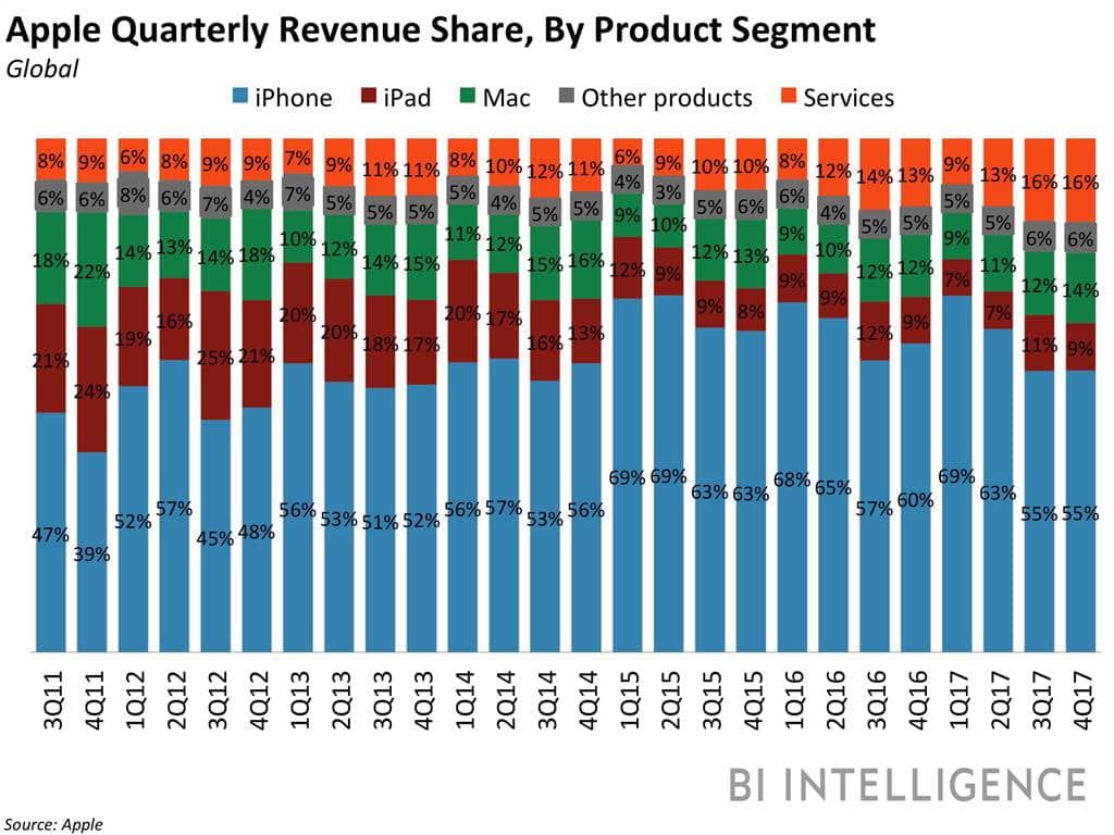 애플 분기별 제품별 매출 비중 추이 (2011년 3분기 ~ 2017년 4분기, 회계년도 기준) Apple Quarterly Revenue Share by Product Segment
