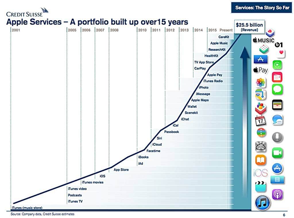 애플 서비스 포트폴리오 구축 현황