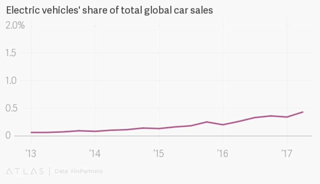 연도별 글로벌 전기자동차 비중 by ATLAS