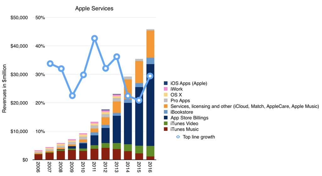연도별 애플 서비스 매출 추이 Apple Services Revenue(Billings, Services,Software, Licensing)