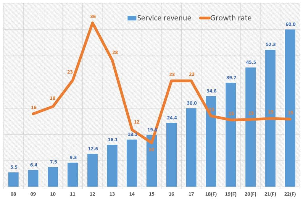 연도별 애플 서비스 매출 추이 및 전망 Yaerly Apple Service revenue Trend & Forecast