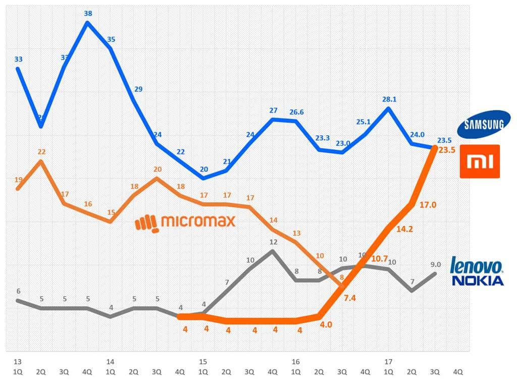 인도 분기별 스마트폰 점유율 추이 India smartphone quarterly share trend