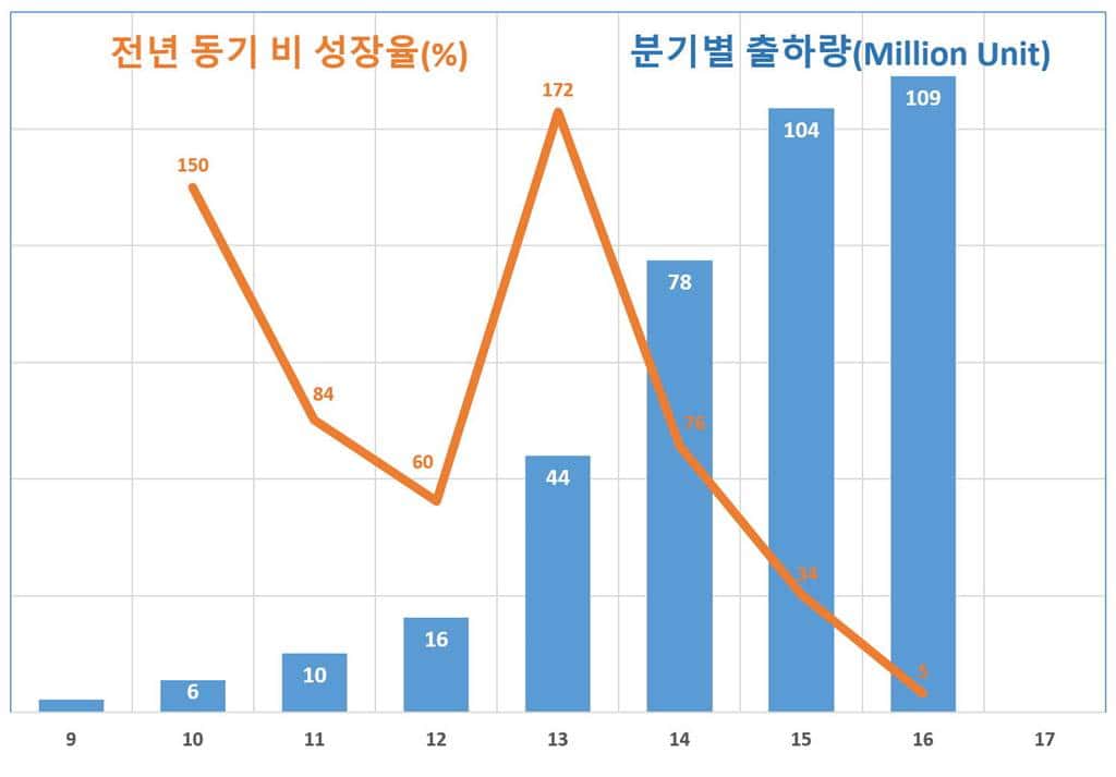 인도 스마트폰 시장 규모 추이 India Smartphone shipment trend