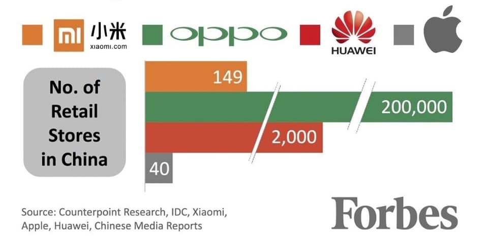 중국내 스마트폰 메이커별 매장 수 비교