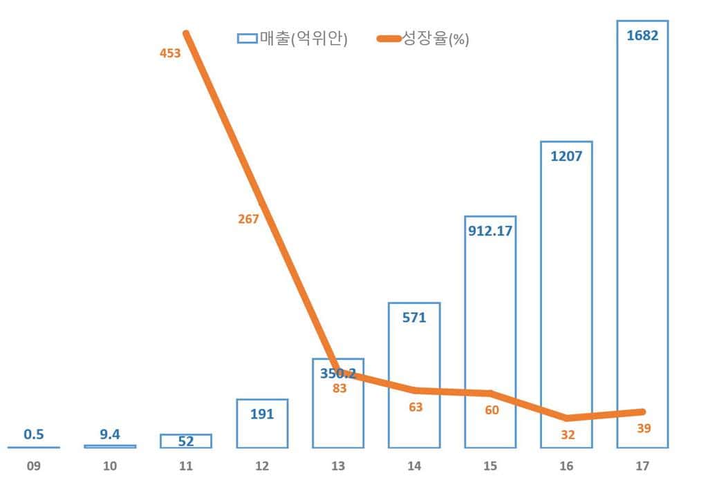중국 알리바바 광군제(光棍節) 거래액 추이, Graph by Happist