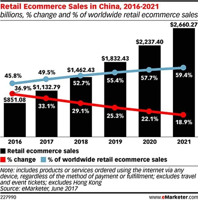 중국 연도별 이커머스 시장 규모및 성장율 The growth rate of online Ecommerce maket eMarketer 2017 June