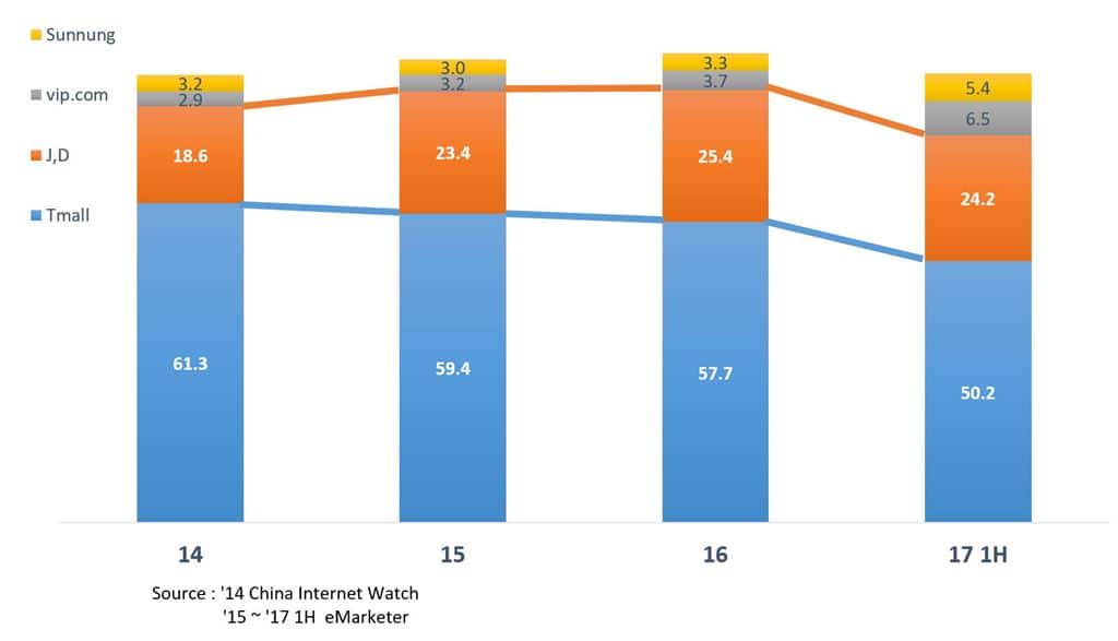 중국 이커머스 점유율 추이 By eMarketer