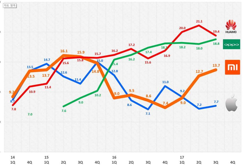 중국 주요 업체별 스마트폰 시장 점유율 추이 China Smartphone share trend