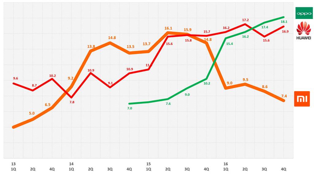 중국 주요 업체별 스마트폰 시장 점유율 추이(~2016년까지) China Smartphone share trend