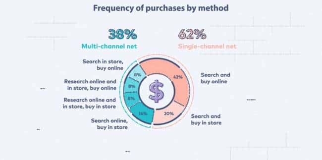옴니채널 전략이 필요한 이유 - 소비자 구매 행태 변화와 전략적 대응 6