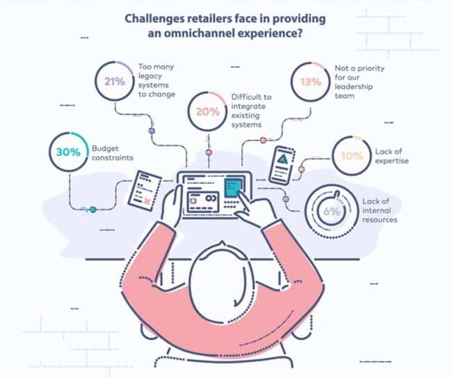 옴니채널 전략이 필요한 이유 - 소비자 구매 행태 변화와 전략적 대응 18