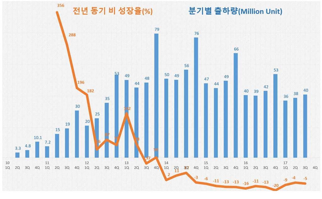 태블릿 시장 출하량 추이 및 전년 동기 비 성장율 Tablet market shipmene trend
