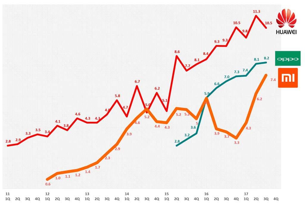 화웨이 오포 샤오미 글로벌 점유율 추이