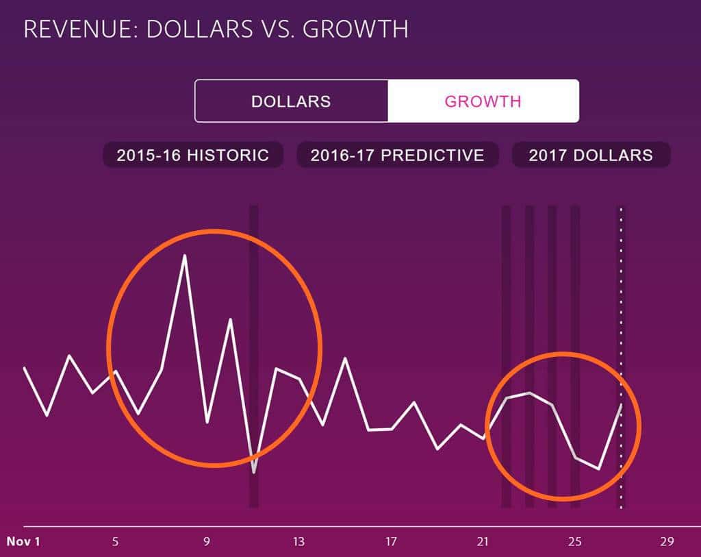 미국 할러데이 시즌별 전년비 온라인 매출 성장율 By Adobe Digital Insights