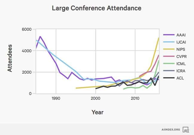 자2017년 인공지능(AI) 인덱스_AI 대규모 컨퍼런스 주제 및 참석 AI Index The number of attendees at a representative sample of AI conferences