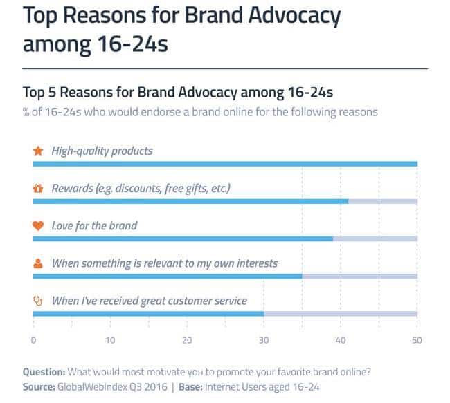 16세~24세가 온라인에서 브랜드를 옹호하는 이유 High-Quality Products Key to Gaining Brand Advocates 12_DEC_2017_BLOG (1)