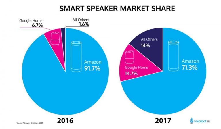 2017년 스마트 스피커 판매 및 점유율 추이 – 아마존의 압도속 구글의 거쎈 추격을 보이다.